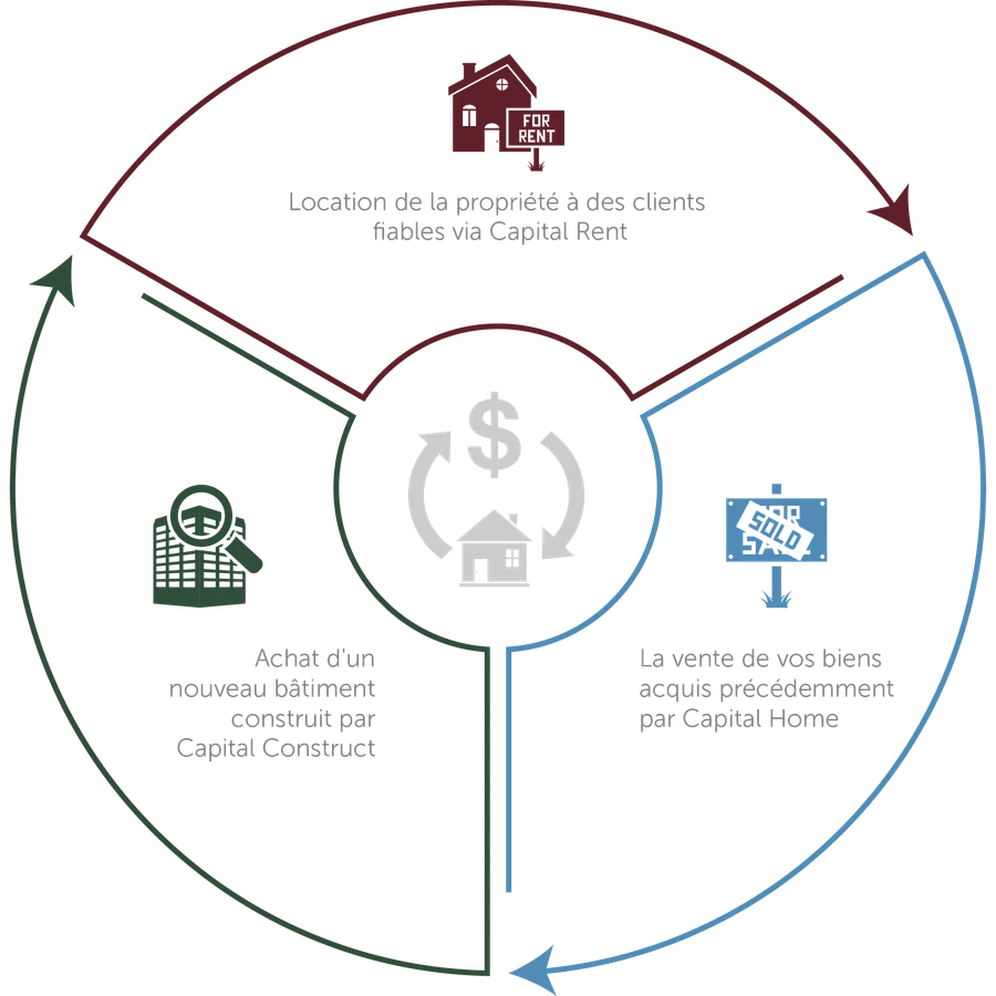 Capital Construct, Capital Rent, Capital Home — No worries thanks to our variety of services